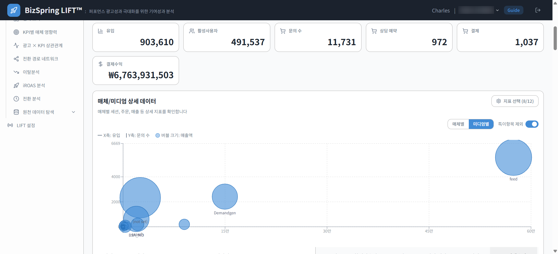 BizSpring LIFT™ 대시보드 — 핵심 KPI와 매체별 기여 버블차트