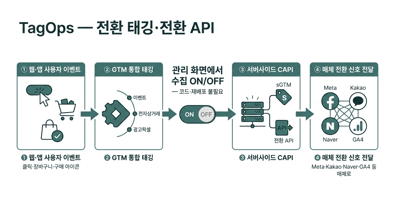 TagOps — 웹·앱 이벤트 → GTM 통합 태깅 → 서버사이드 CAPI → 매체 전환 신호 파이프라인 (개념도)